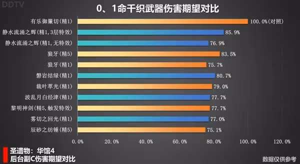 《原神》4.5千織一圖流配裝指南