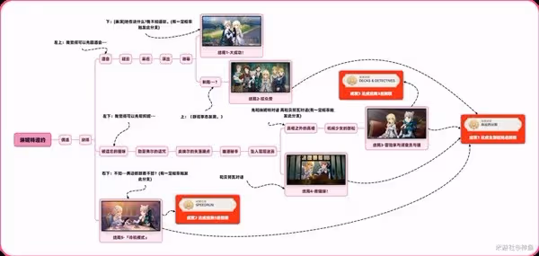 《原神》4.5琳妮特邀約一圖流