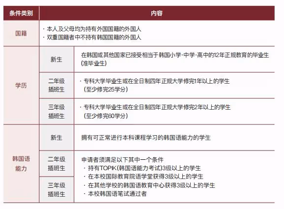 2024年9月光雲大學本科招生簡章