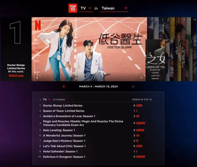 串流收視周榜／金秀賢《淚之女王》哭到肝腸斷！2韓劇開播排行變了