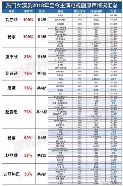 趙麗穎新劇將播,又一部配音作品,其解釋需要更契合角色的聲音