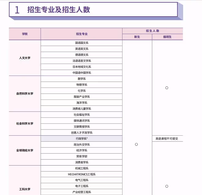 2023年9月韓國仁川大學本科招生簡章