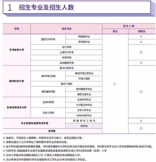 2023年9月韓國仁川大學本科招生簡章