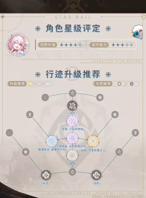 《崩壞：星穹鐵道》2.0三月七出裝培養指南