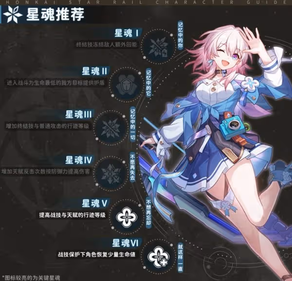 《崩壞：星穹鐵道》2.0三月七出裝培養指南