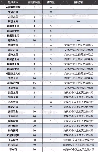 《聖獸之王》天之碎片可交換物品一覽