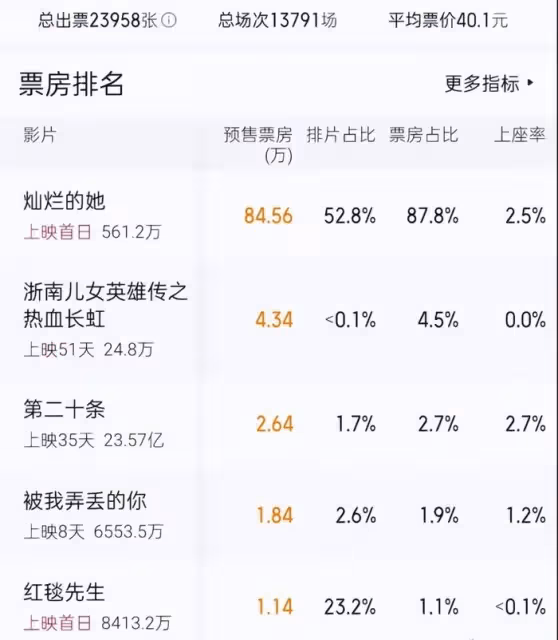 《紅毯先生》重新上映,日票房預測僅百萬,劉德華被嘲不如梁朝偉
