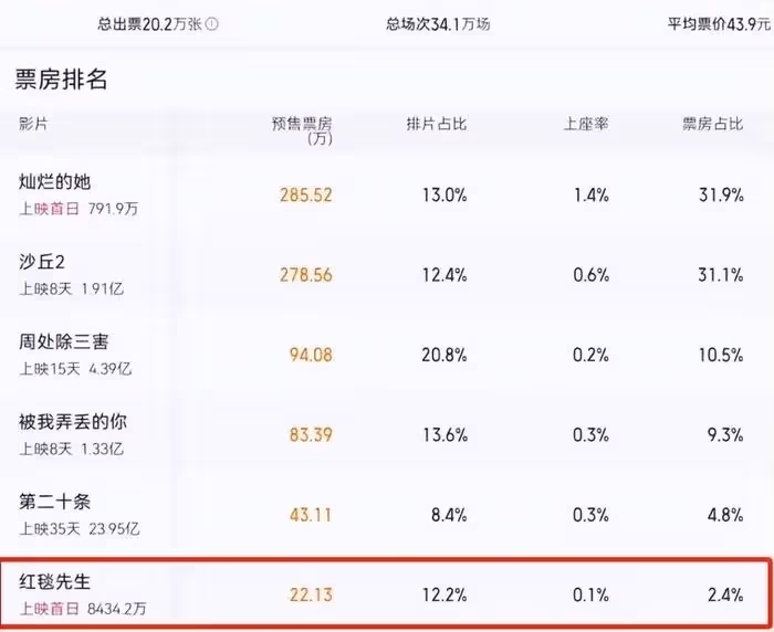 《紅毯先生》重新上映,日票房預測僅百萬,劉德華被嘲不如梁朝偉