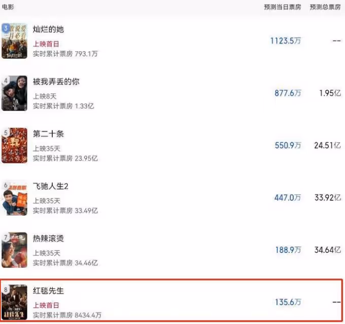 《紅毯先生》重新上映,日票房預測僅百萬,劉德華被嘲不如梁朝偉