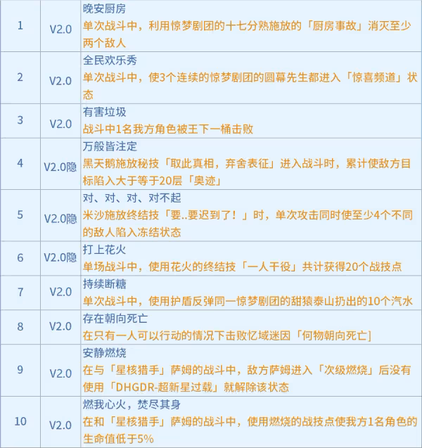 【崩壞：星穹鐵道】戰意奔涌，2.0新增成就攻略（共10個）