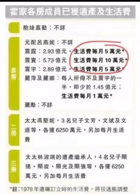 原來郭晶晶真是「下嫁」，霍啟剛名下恐無資產，一家5口領生活費