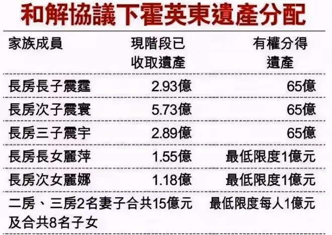 原來郭晶晶真是「下嫁」，霍啟剛名下恐無資產，一家5口領生活費