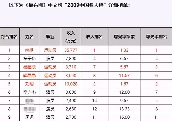 原來郭晶晶真是「下嫁」，霍啟剛名下恐無資產，一家5口領生活費