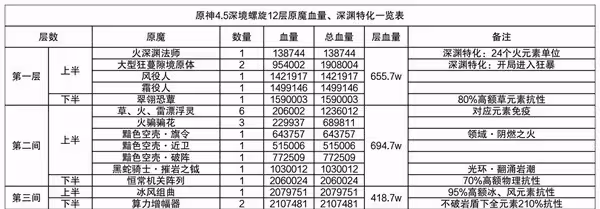 《原神》4.5深淵第12層滿星攻略