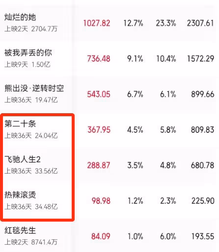 笑掉大牙!日票房僅245萬,這部耗資2.6億的大片,被阮經天打懵了