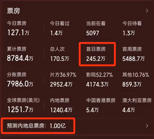 笑掉大牙!日票房僅245萬,這部耗資2.6億的大片,被阮經天打懵了