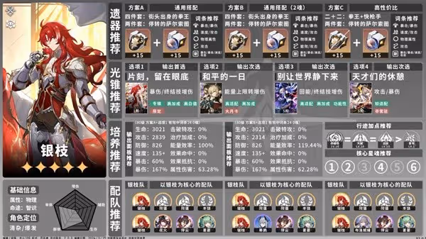 《崩壞:星穹鐵道》2.0全角色培養一圖流