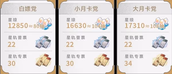 《崩壞:星穹鐵道》2.1版本星瓊數量統計