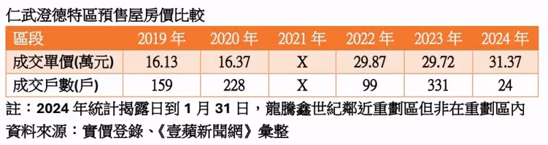 建材頂規拚創價　鄭志隆高雄起手式推400戶造鎮「潤鴻日研」