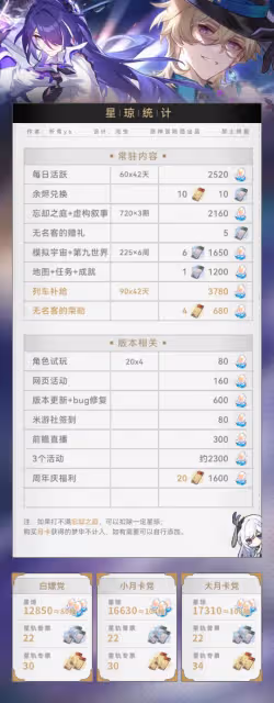 【崩壞:星穹鐵道】2.1版本,星瓊統計匯總