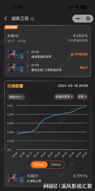 與鳳行:首播數據大爆,登頂收視率榜首,趙麗穎絕美,林更新回春