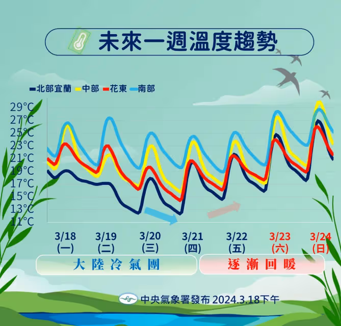 大陸冷氣團報到！北台灣約剩15度「週四清晨再降」　這天回暖