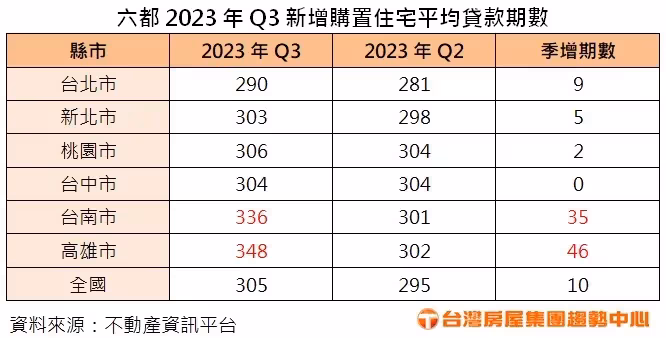 貸貸相傳成常態　新青安助攻繳款期數拉長到25.4年