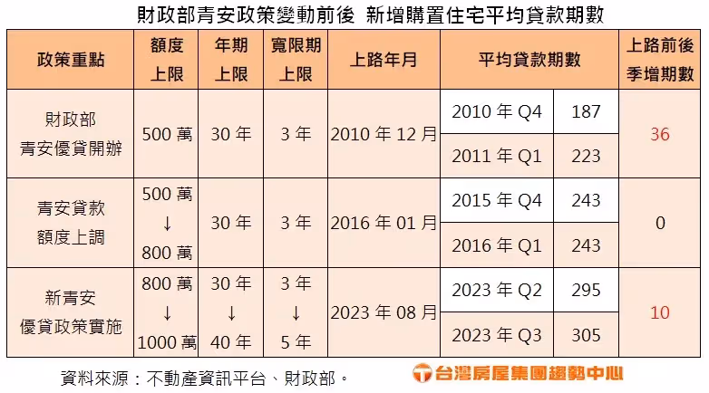 貸貸相傳成常態　新青安助攻繳款期數拉長到25.4年