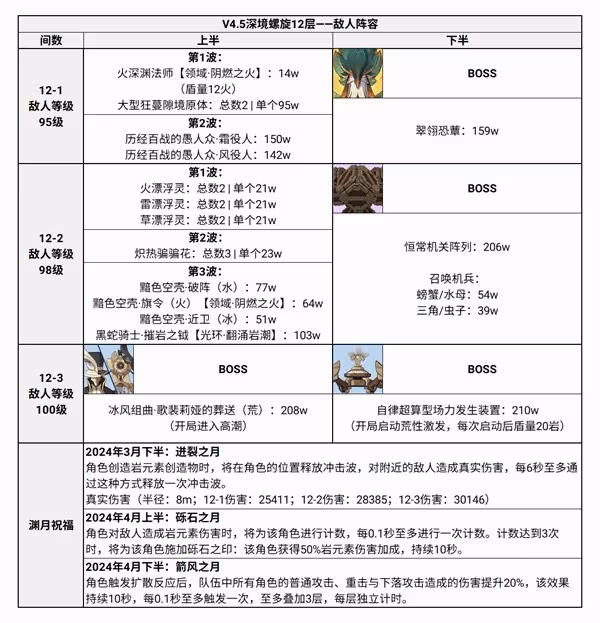 《原神》4.5深淵12層配隊與全角色定位一覽