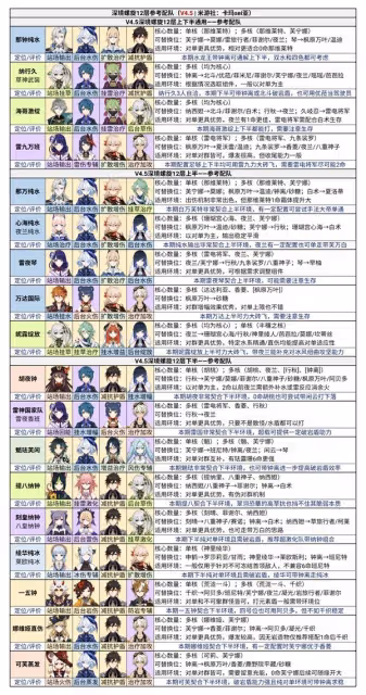 《原神》4.5深淵12層配隊與全角色定位一覽