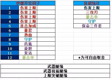 《碧藍幻想Relink》1.1.1伊德因子搭配參考