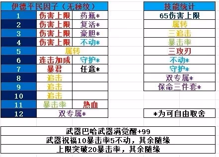 《碧藍幻想Relink》1.1.1伊德因子搭配參考