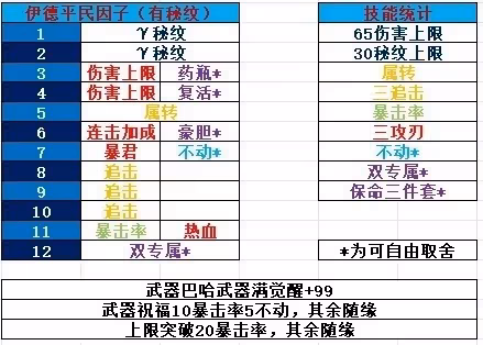 《碧藍幻想Relink》1.1.1伊德因子搭配參考