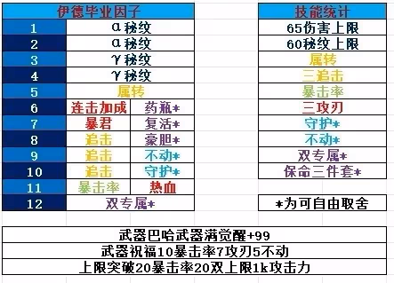 《碧藍幻想Relink》1.1.1伊德因子搭配參考