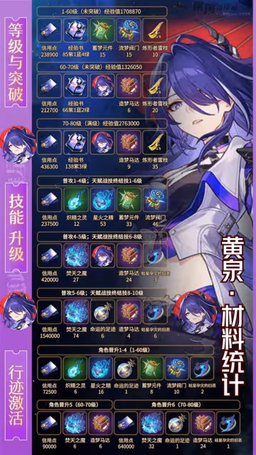 《崩壞：星穹鐵道》黃泉與加拉赫材料一覽