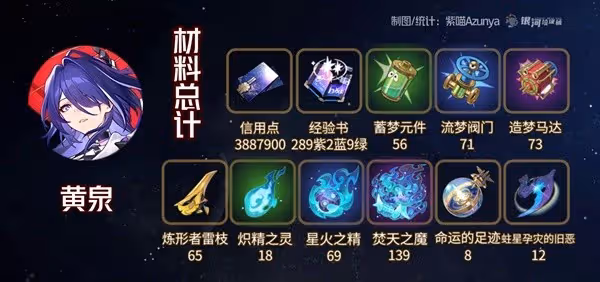 《崩壞：星穹鐵道》黃泉與加拉赫材料一覽