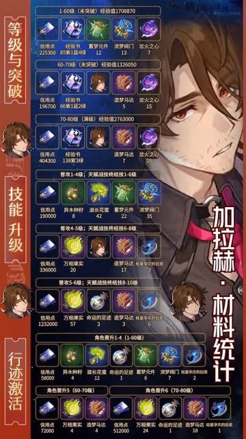 《崩壞：星穹鐵道》黃泉與加拉赫材料一覽