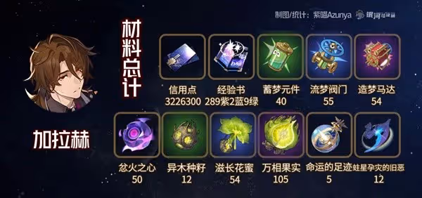 《崩壞：星穹鐵道》黃泉與加拉赫材料一覽