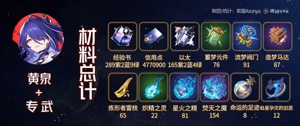 《崩壞：星穹鐵道》黃泉與加拉赫材料一覽