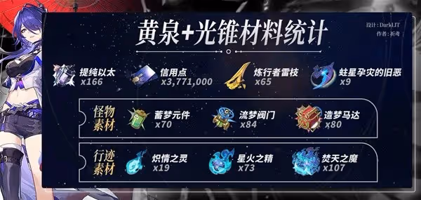 《崩壞:星穹鐵道》2.1黃泉養成材料統計