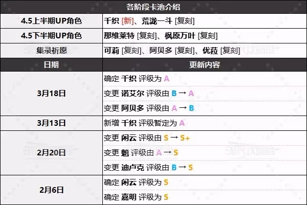 《原神》4.5版本角色節奏榜
