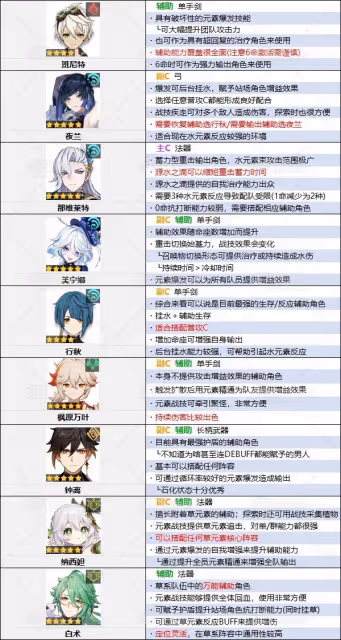 《原神》4.5版本角色節奏榜