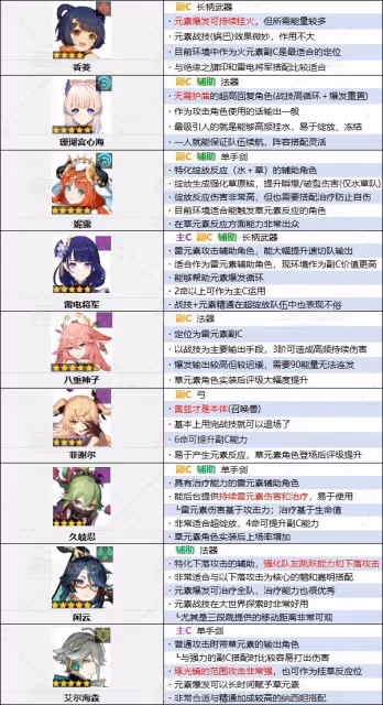 《原神》4.5版本角色節奏榜