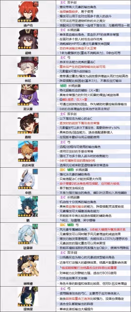 《原神》4.5版本角色節奏榜