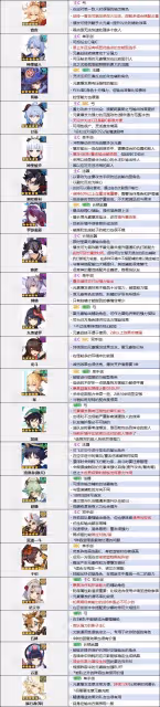 《原神》4.5版本角色節奏榜