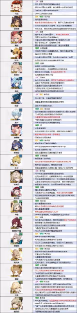 《原神》4.5版本角色節奏榜