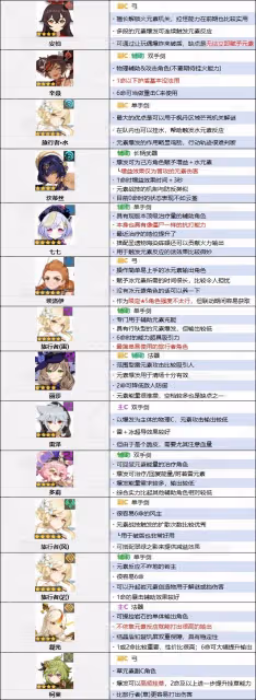 《原神》4.5版本角色節奏榜