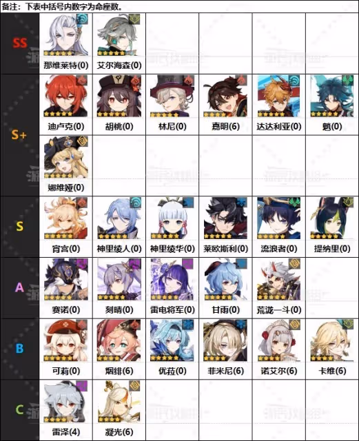 《原神》4.5版本角色節奏榜