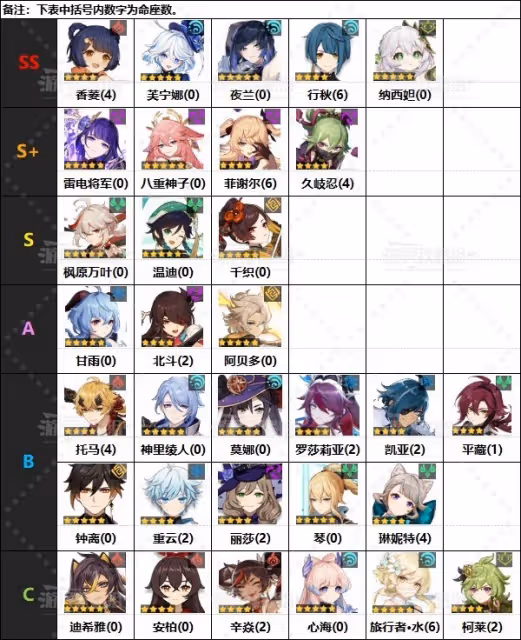 《原神》4.5版本角色節奏榜