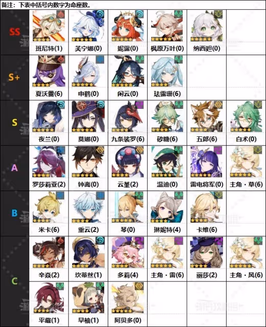 《原神》4.5版本角色節奏榜